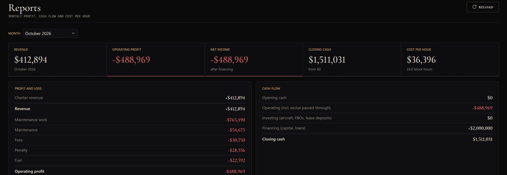 Reports: the month's profit and loss, cash flow and cost per hour